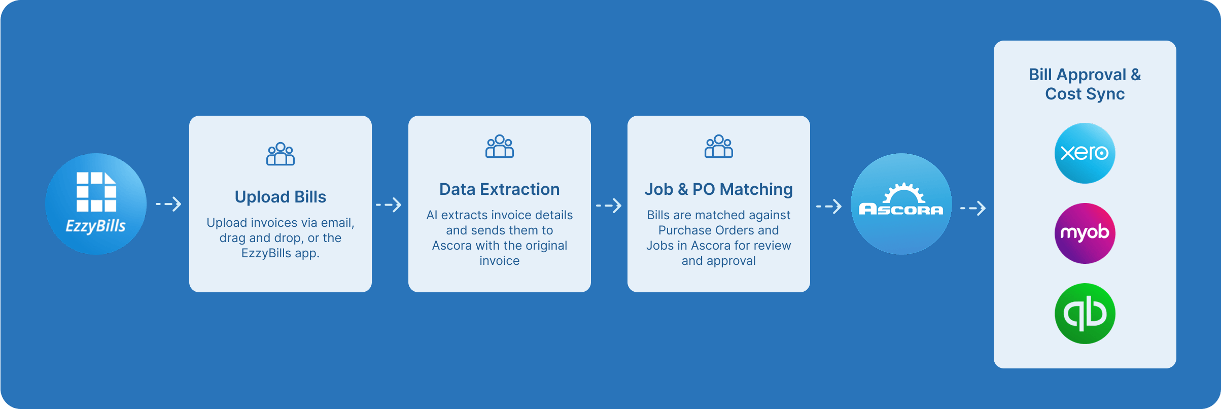 Bills uploaded to EzzyBills are processed and the extracted data is matched against your Jobs and Purchase Orders before pushing to your accounting package