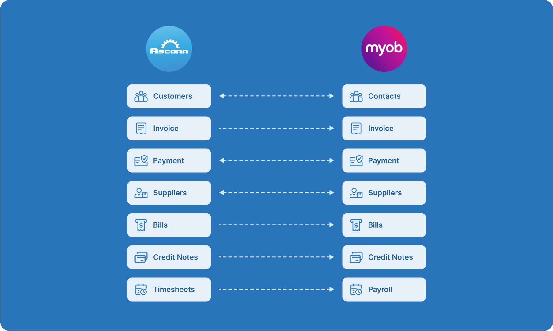 Complete Two Way Seamless Integration with MYOB and Ascora