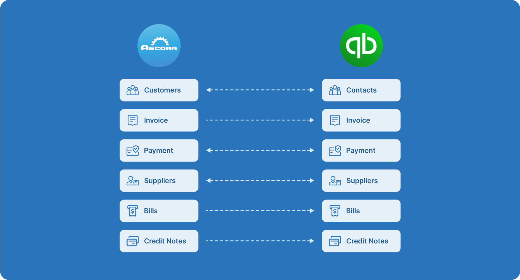 Complete Two Way Seamless Intregration with QuickBooks and Ascora