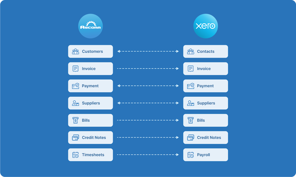 Complete Two Way Seamless Intregration with Xero and Ascora