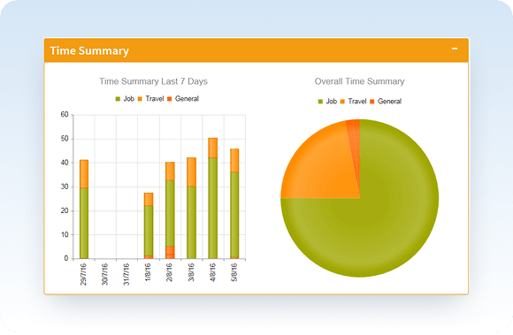 Ascora delivers powerful, multi-functional reporting with diverse insights for sales, accounting, management, and operations.