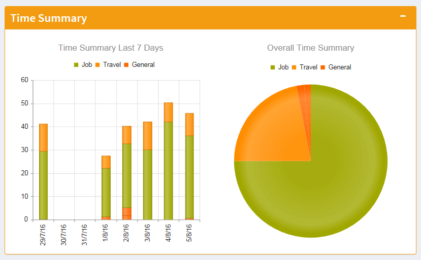 Track efficiency and KPIs for all your team